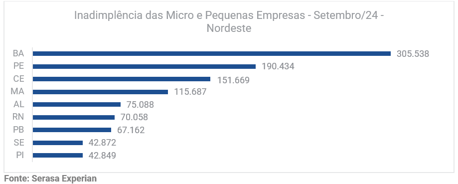 Mais de 1 milhão de micro e pequenas empresas inadimplentes em setembro