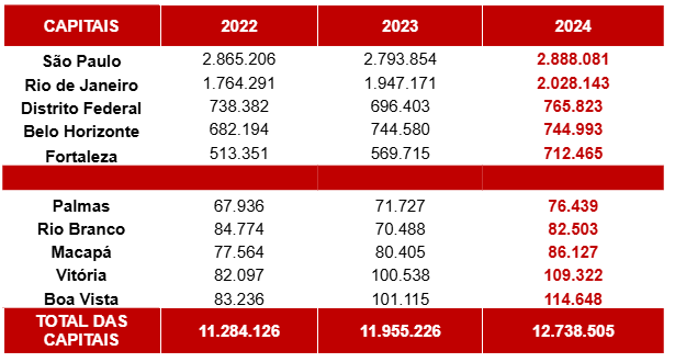 Endividamento familiar cresce 13% nas capitais em dois anos