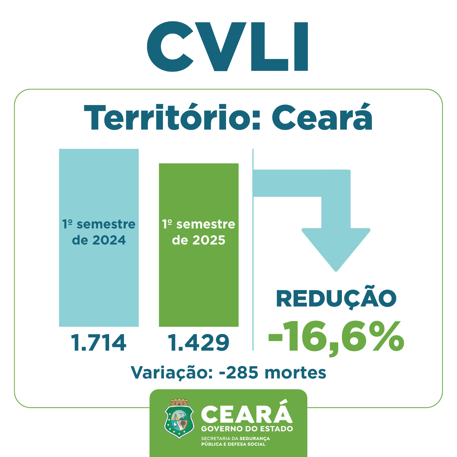 Ceará tem diminuição de 16,6% nos Crimes Violentos Letais Intencionais (CVLIs) no 1º semestre