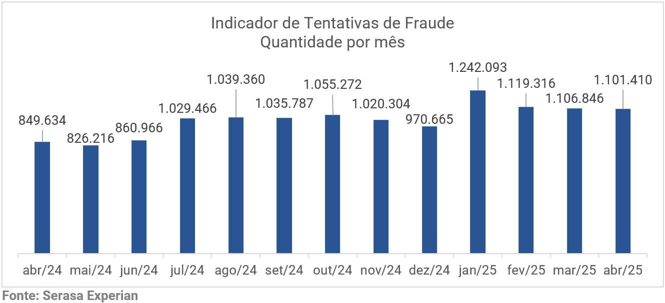 Fraudes digitais disparam entre jovens e crescem 50% entre pessoas de até 25 anos, revela Serasa Experian