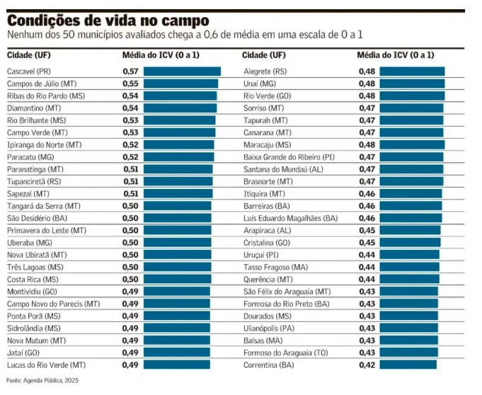 Análise sobre o Agronegócio no Nordeste e Qualidade de Vida, por Paulo Galvão Júnior