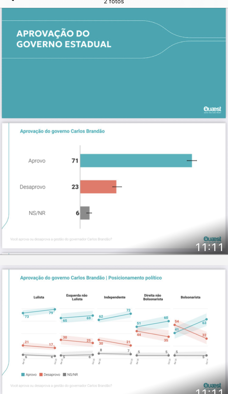 QUAEST – Brandão chega a 71% de aprovação no Maranhão e se consolida entre os governadores mais bem avaliados do país