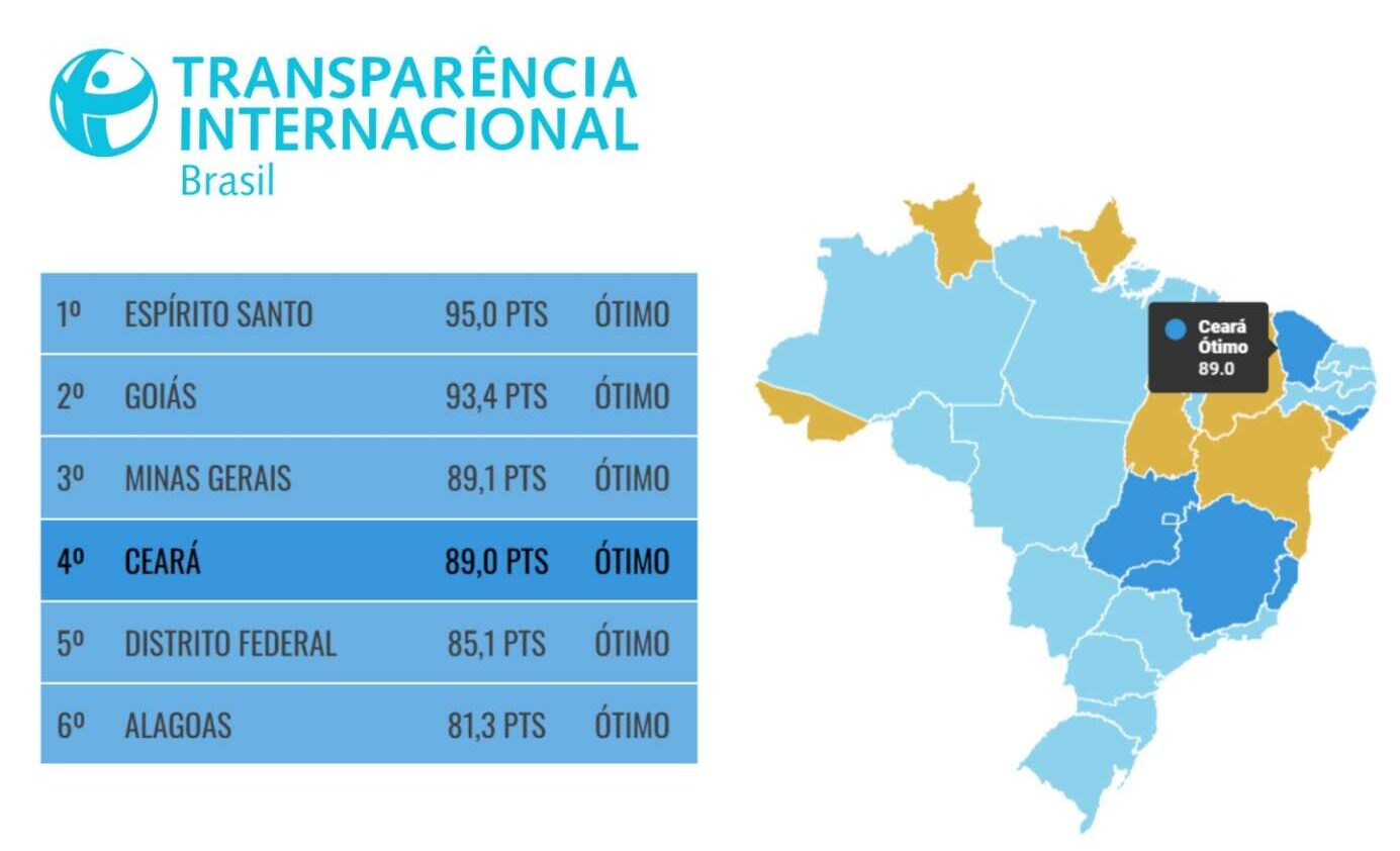 Ceará se consolida como estado mais transparente do Nordeste e 4º do País ; Recife entre as capitais