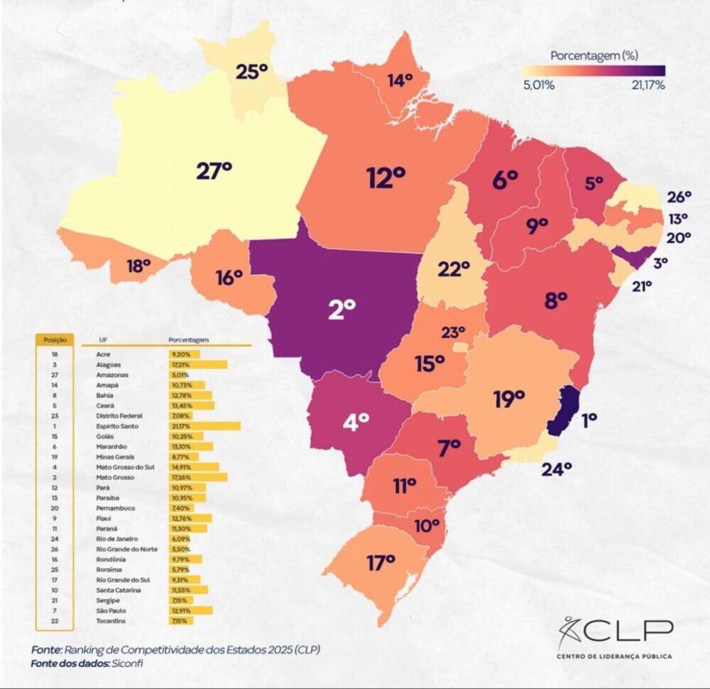 CLP: Alagoas é o melhor do Nordeste em responsabilidade fiscal e 3º no Brasil