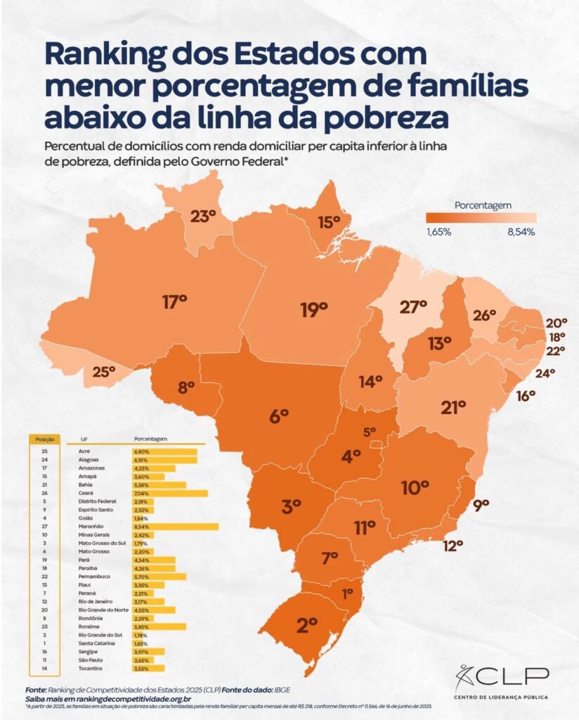Ranking do CLP aponta que Piauí tem o menor percentual de famílias abaixo da linha da pobreza no Nordeste