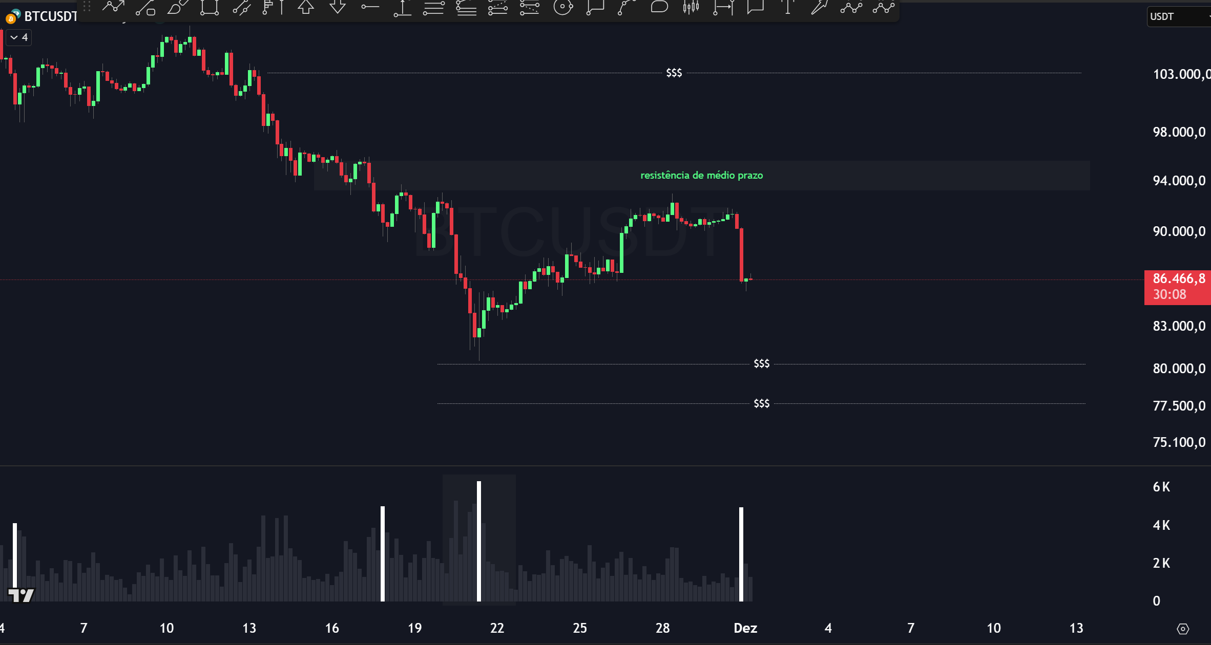 Análise do Bitcoin aponta queda no primeiro dia de dezembro mas há reações