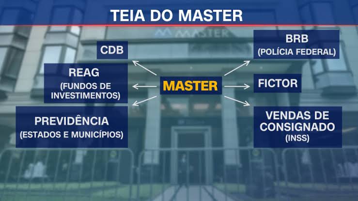 Caso Banco Master lembra filmes e séries de TV, por José Natal