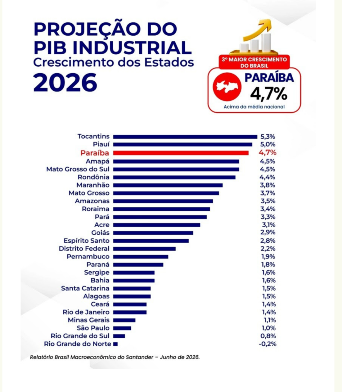 Santander reforça projeção de crescimento da indústria da Paraíba; banco prevê liderança nacional em 2027